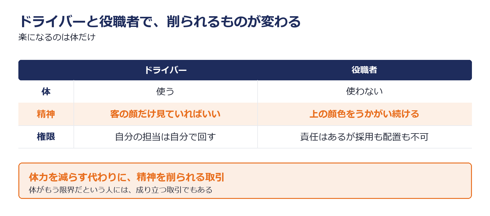 ドライバーと役職者で誰の顔を見て働くかが変わることを示した図解
