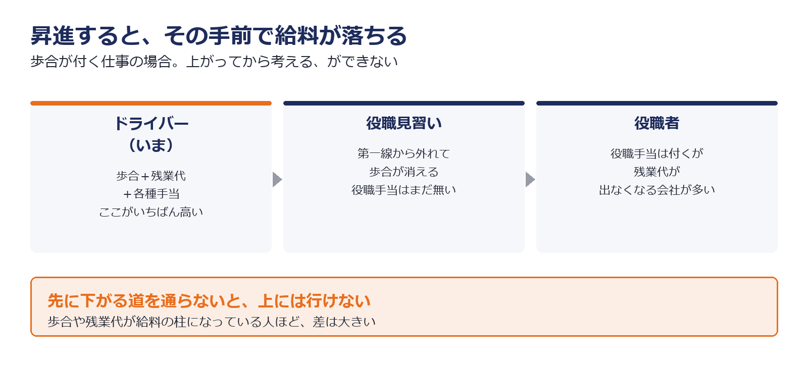 昇進の手前で歩合が消えて給料が落ちる3段階を示した図解