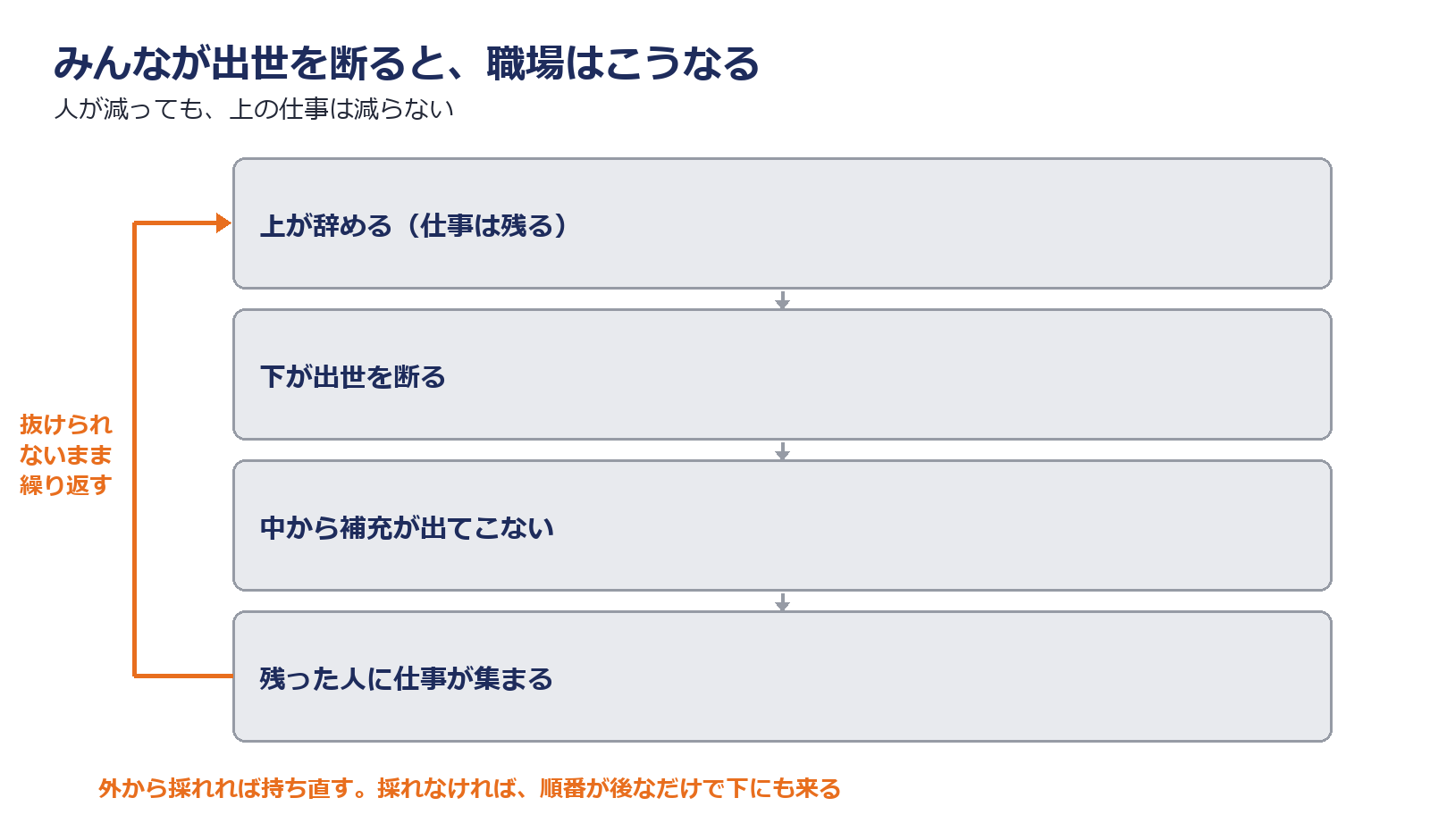 上が抜け中から補充されず残った人に仕事が集まる循環を示した図解