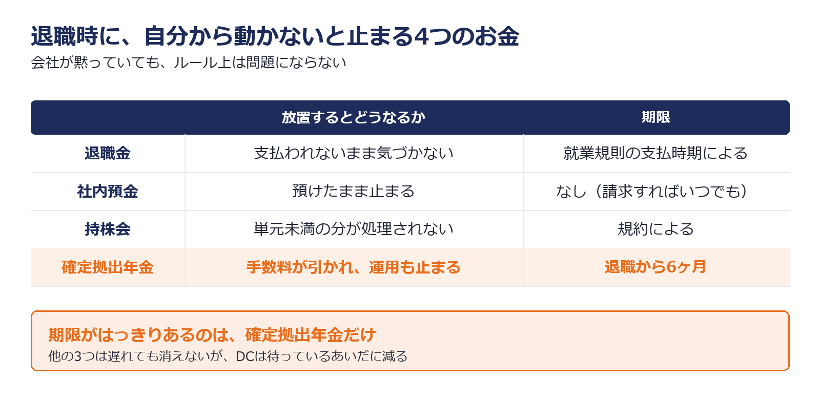 退職時に自分から動かないと止まる4つのお金を示した図解