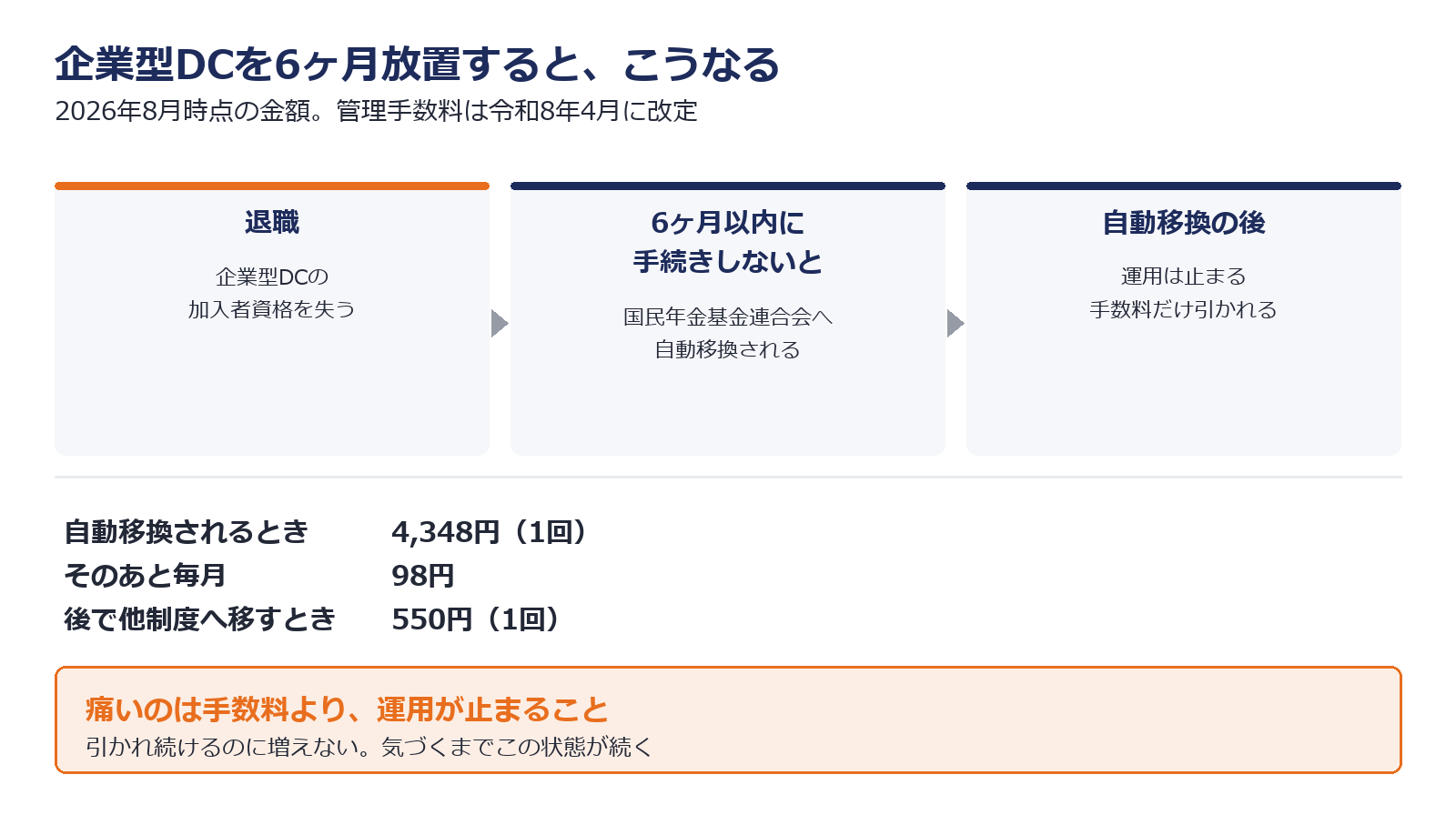 確定拠出年金を6ヶ月放置すると自動移換される流れの図解