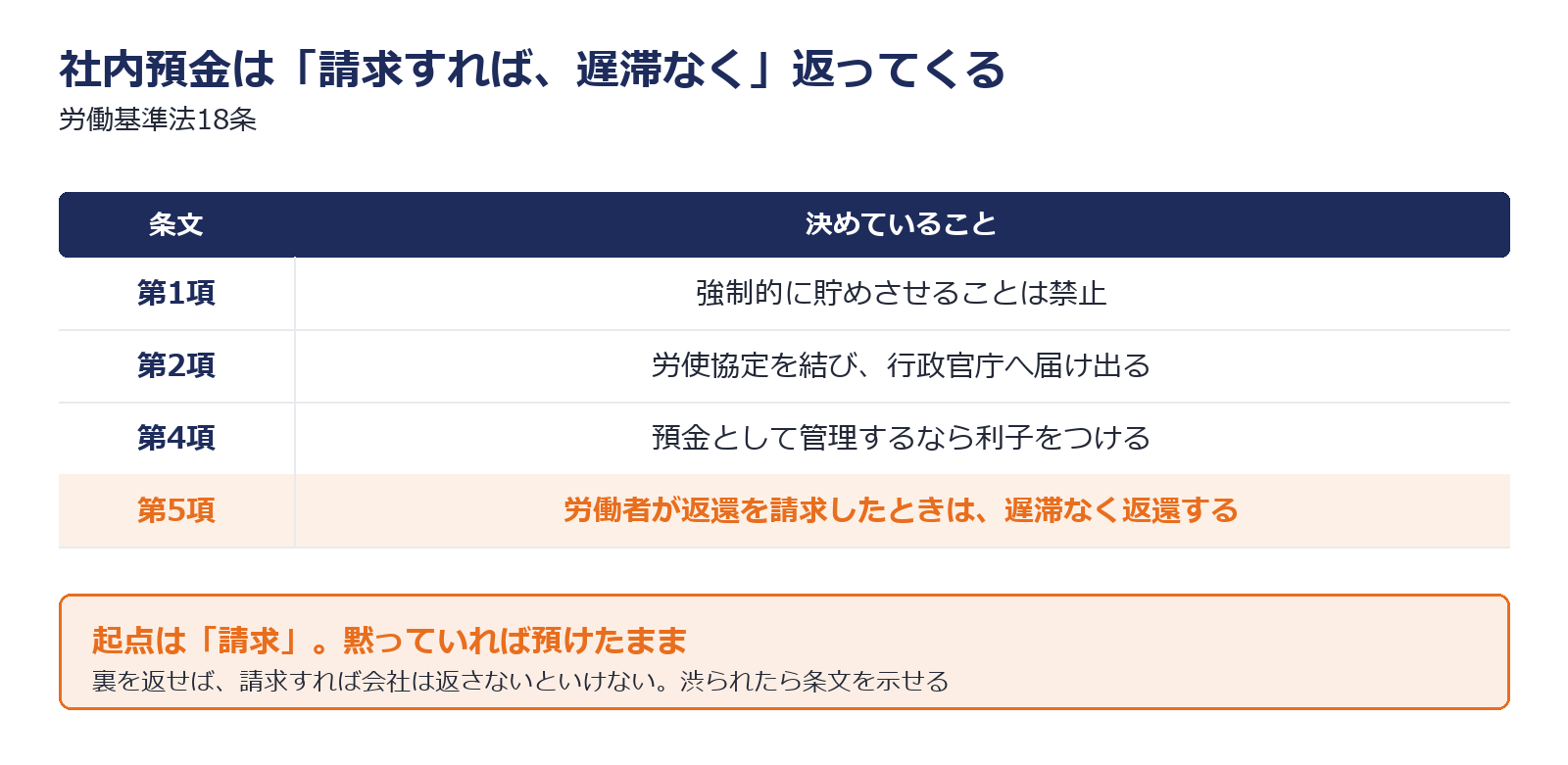 社内預金が労基法18条5項で請求により返還される仕組みの図解