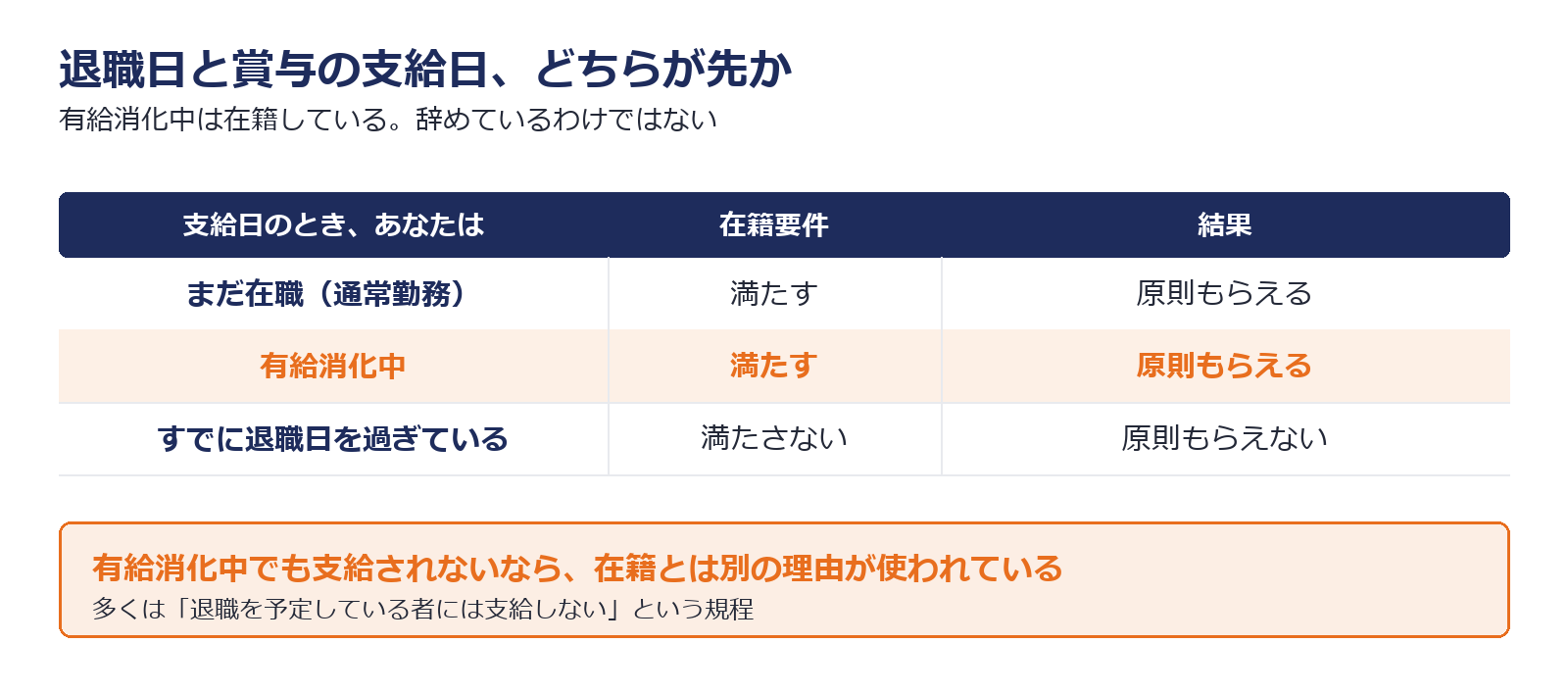 退職日と賞与支給日の位置関係で結果が変わることを示した図解