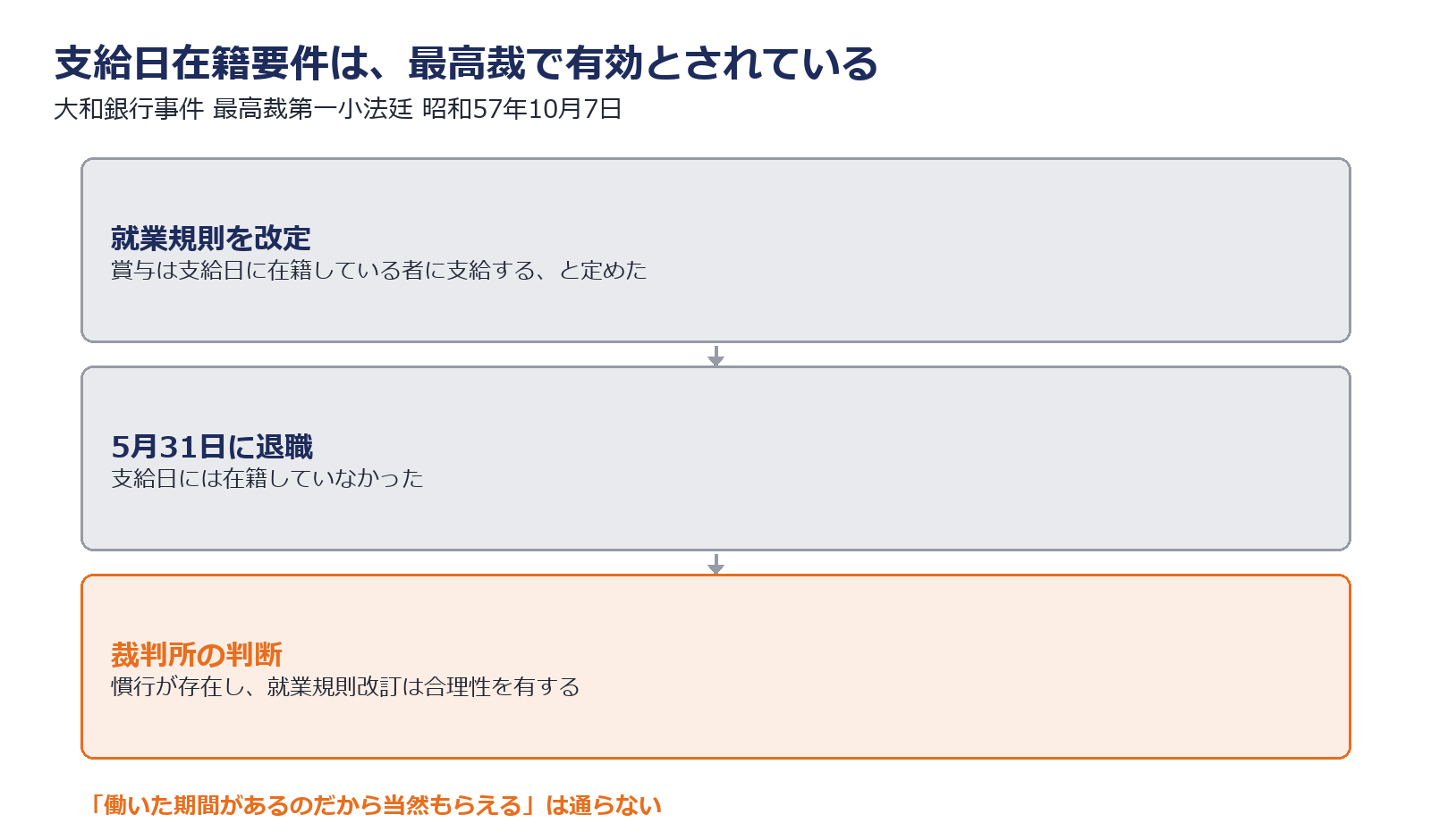 支給日在籍要件が有効とされた判例の要点を示した図解