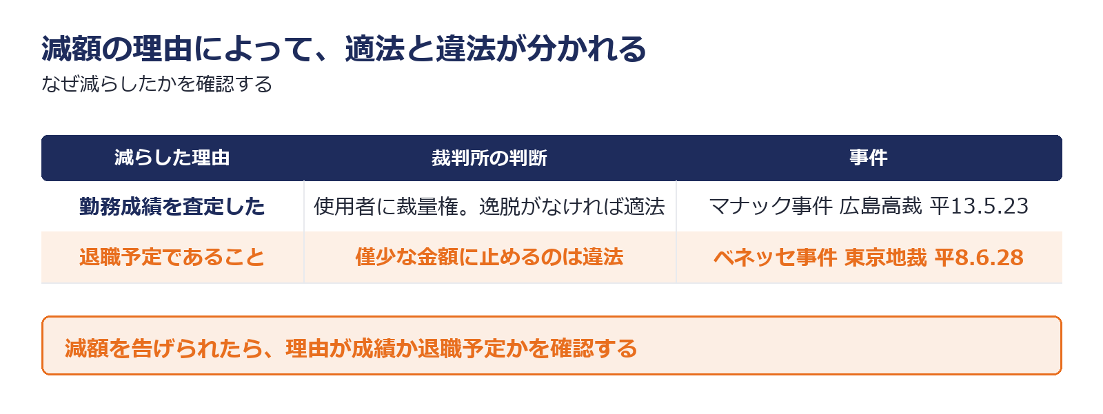 減額の理由によって適法と違法が分かれることを示した図解