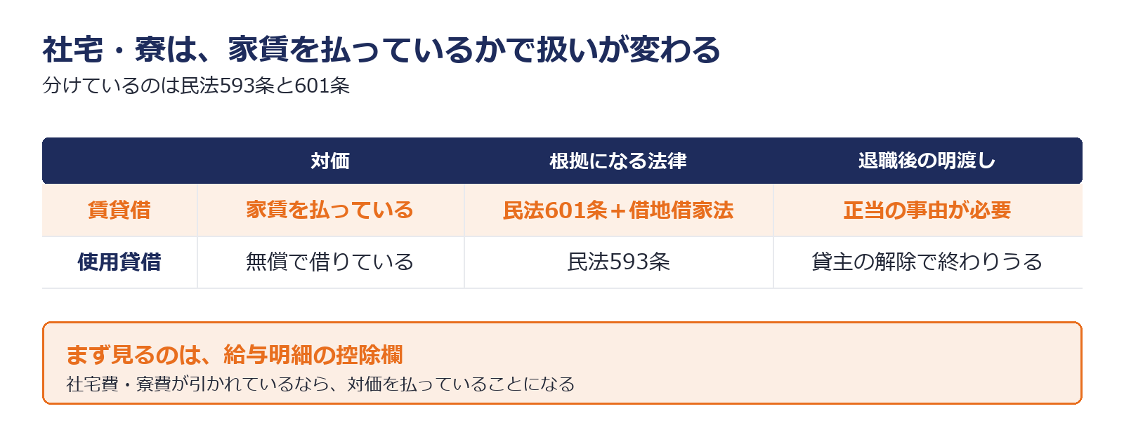 社宅が賃貸借か使用貸借かで退去の扱いが変わることを示した図解