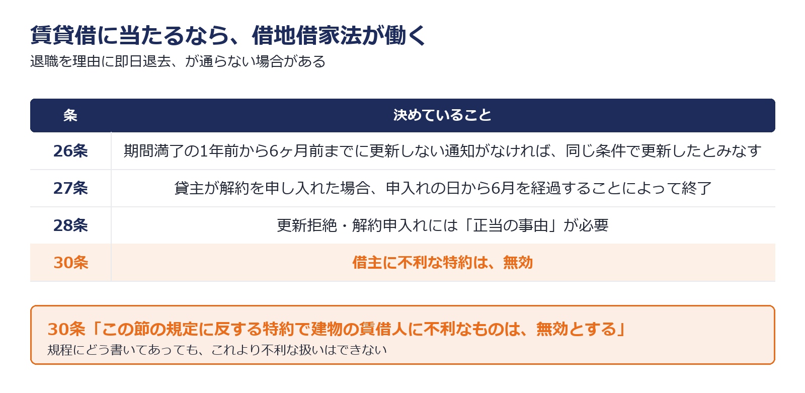 借地借家法で退去に関わる4つの条文を示した図解