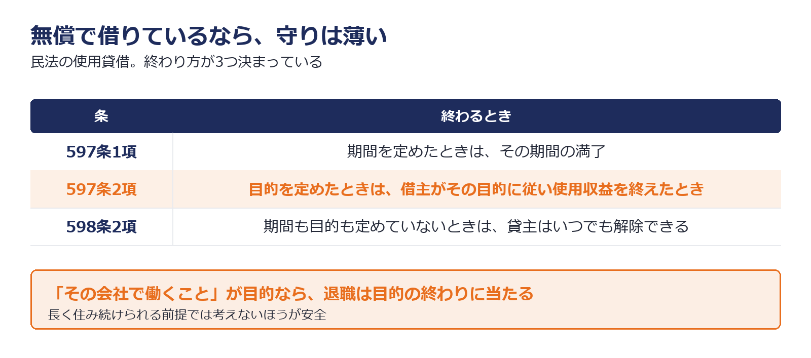 使用貸借が終了する3つの場合を示した図解