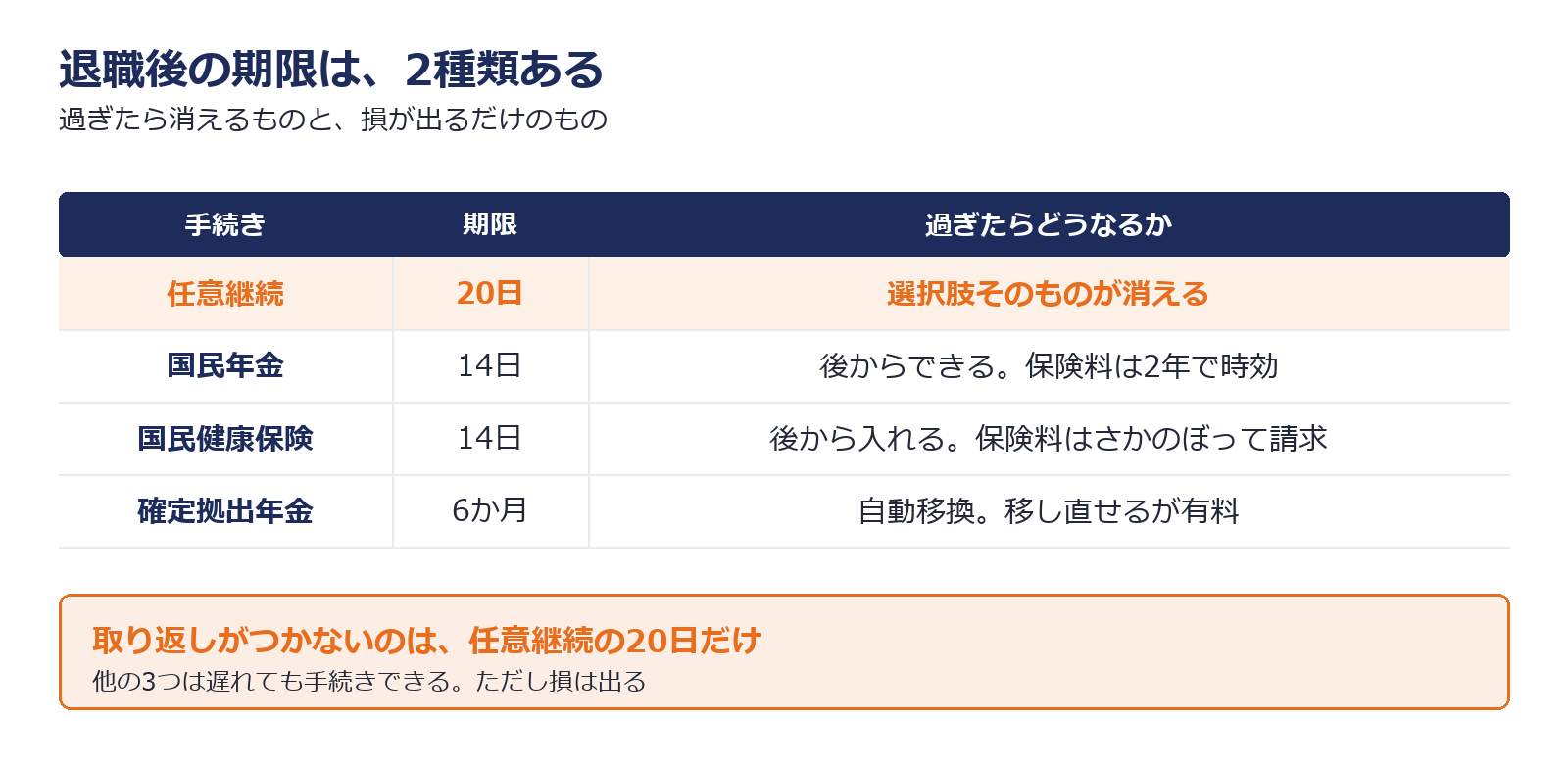 退職後の期限を消えるものと損が出るものに分けた図解