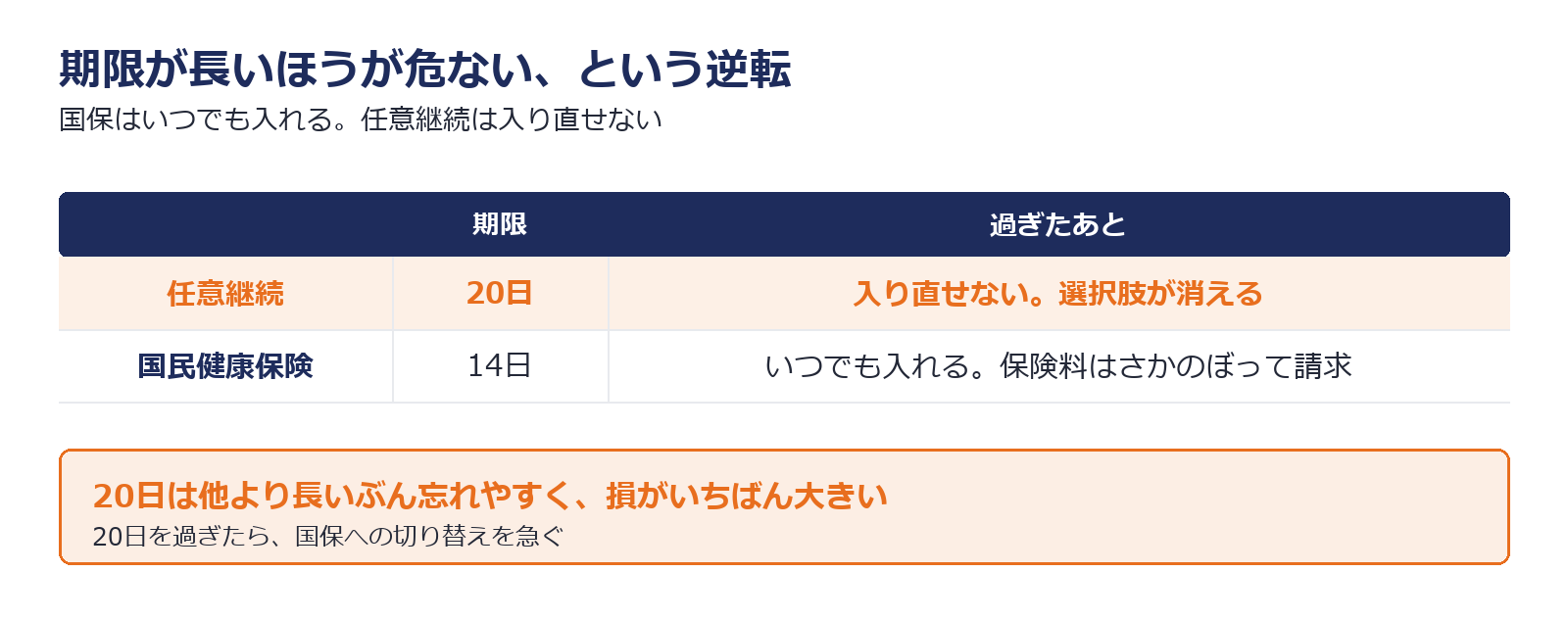 任意継続と国民健康保険の期限と性質の違いを示した図解