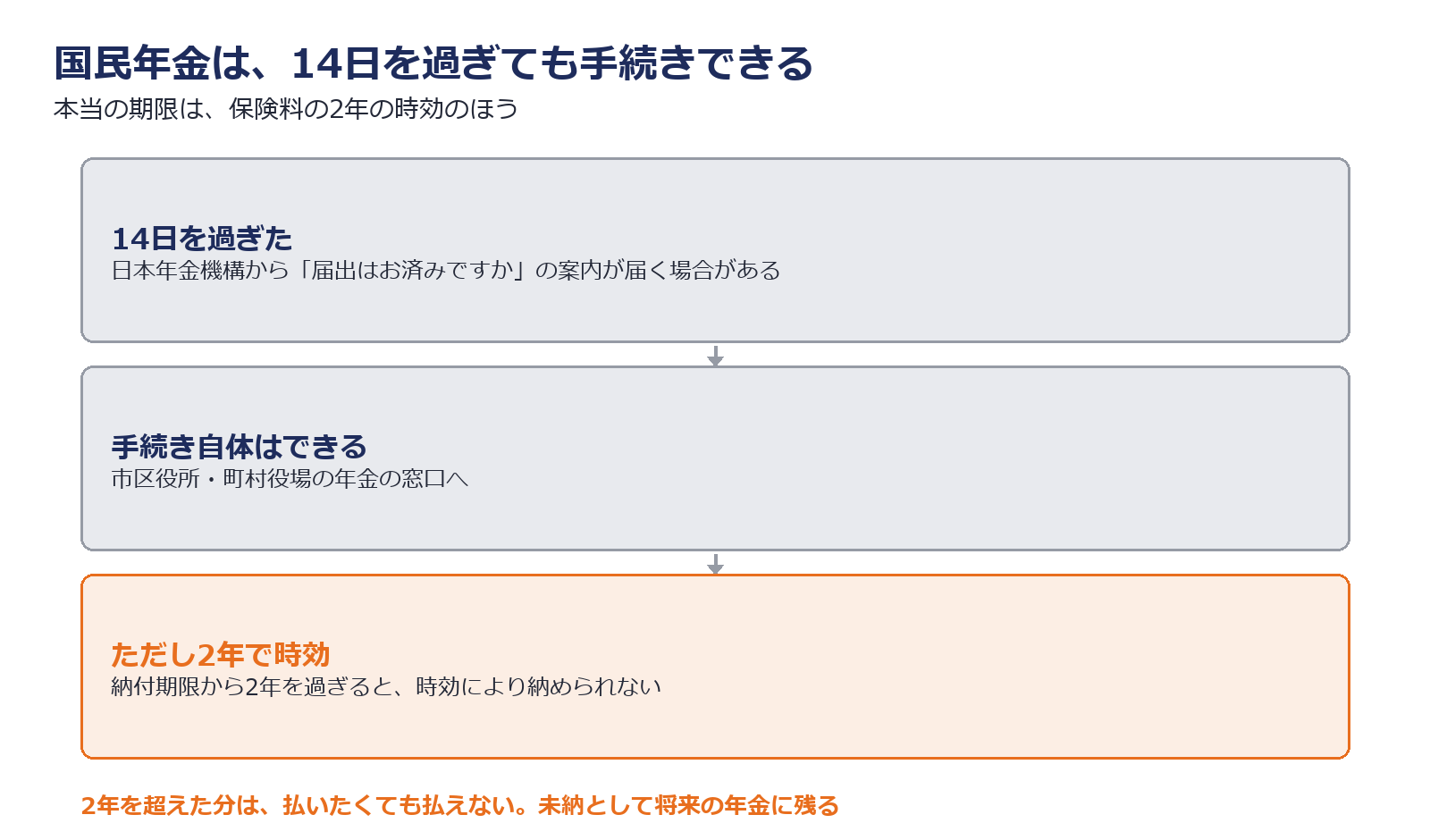 国民年金の切替が遅れた場合に起きることを示した図解