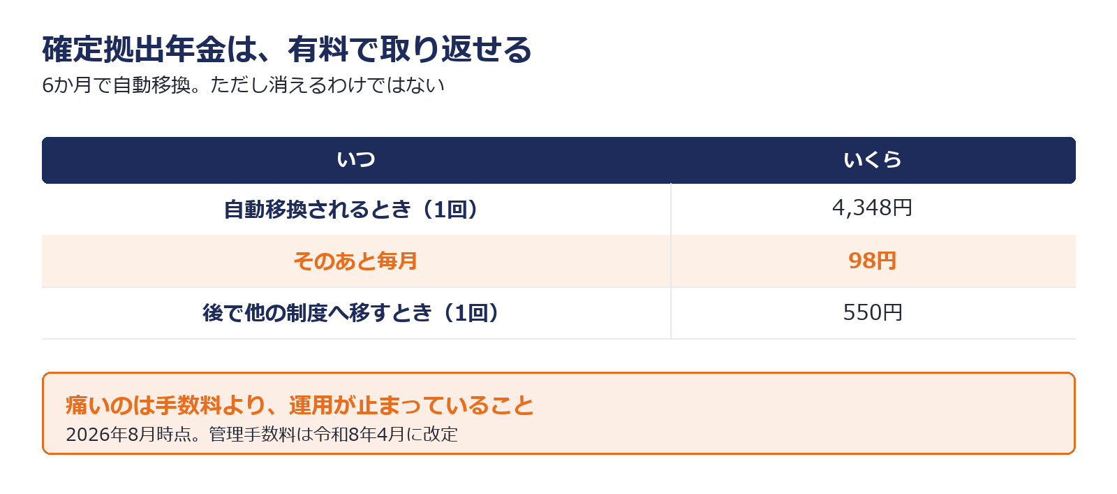 確定拠出年金を6か月放置した場合の費用を示した図解