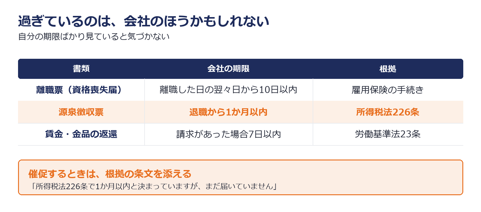 会社側に課されている3つの期限を示した図解