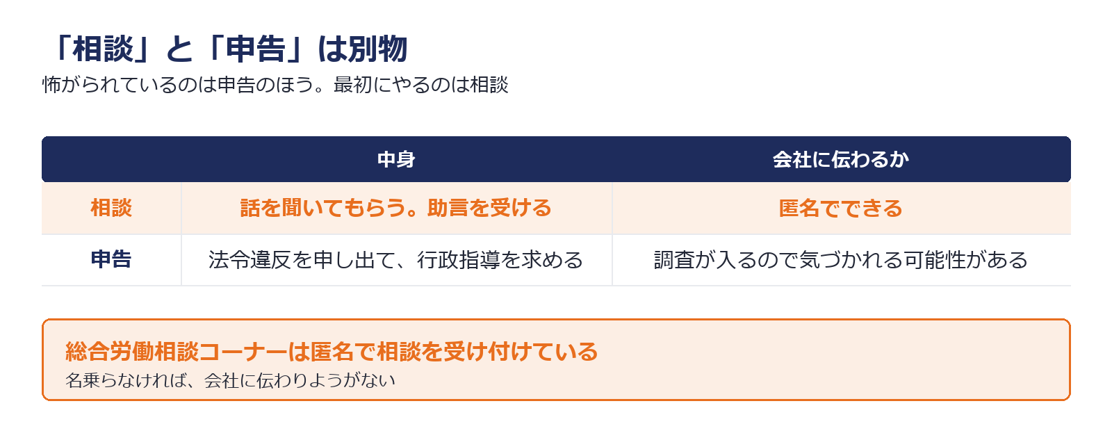 相談と申告の違いと会社に伝わるかどうかを示した図解