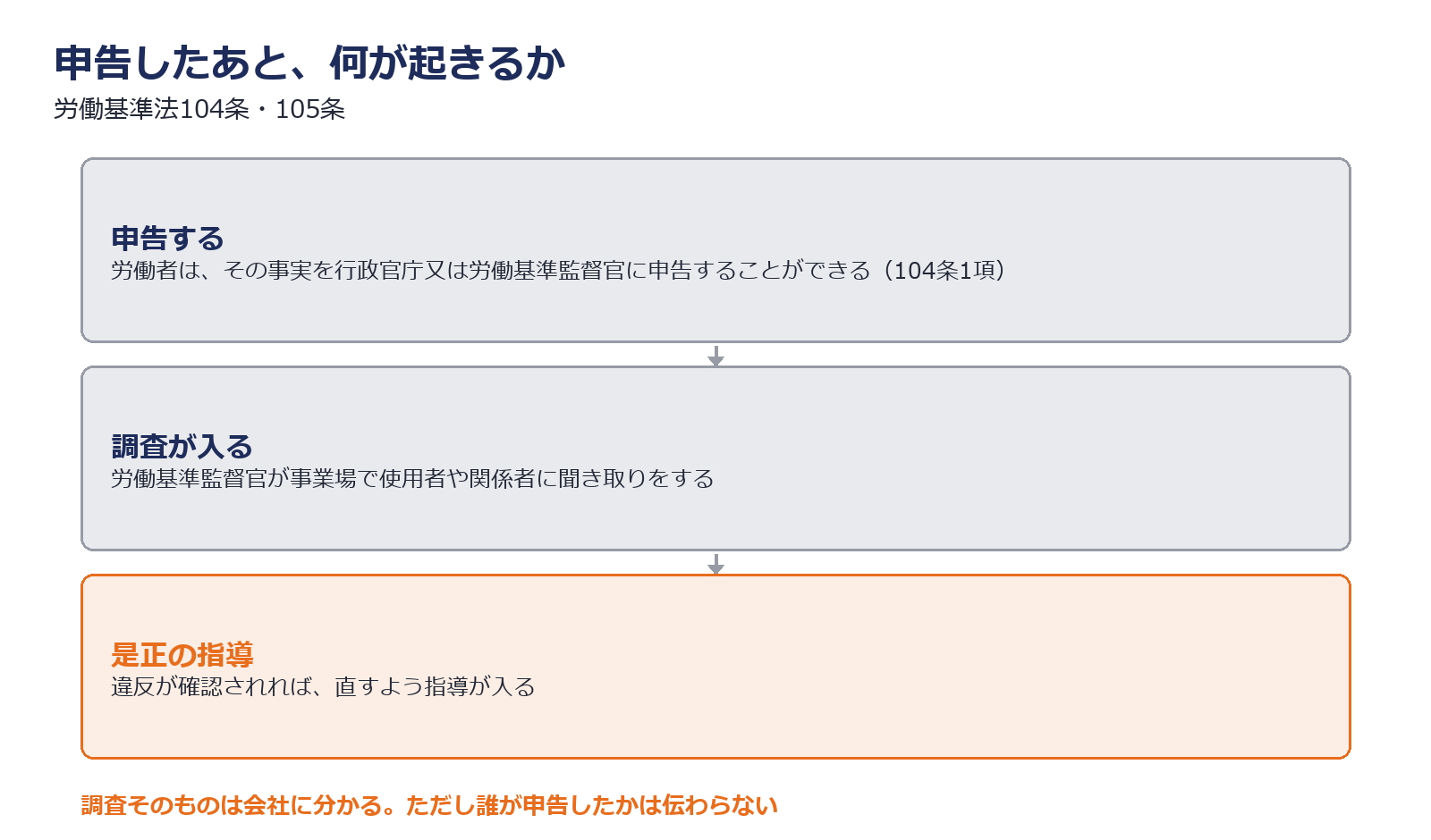 申告した後に何が起きるかの流れを示した図解