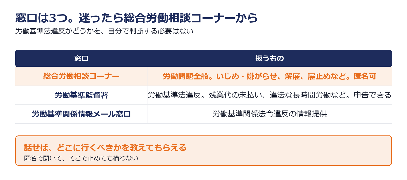 3つの相談窓口とそれぞれが扱う内容を示した図解