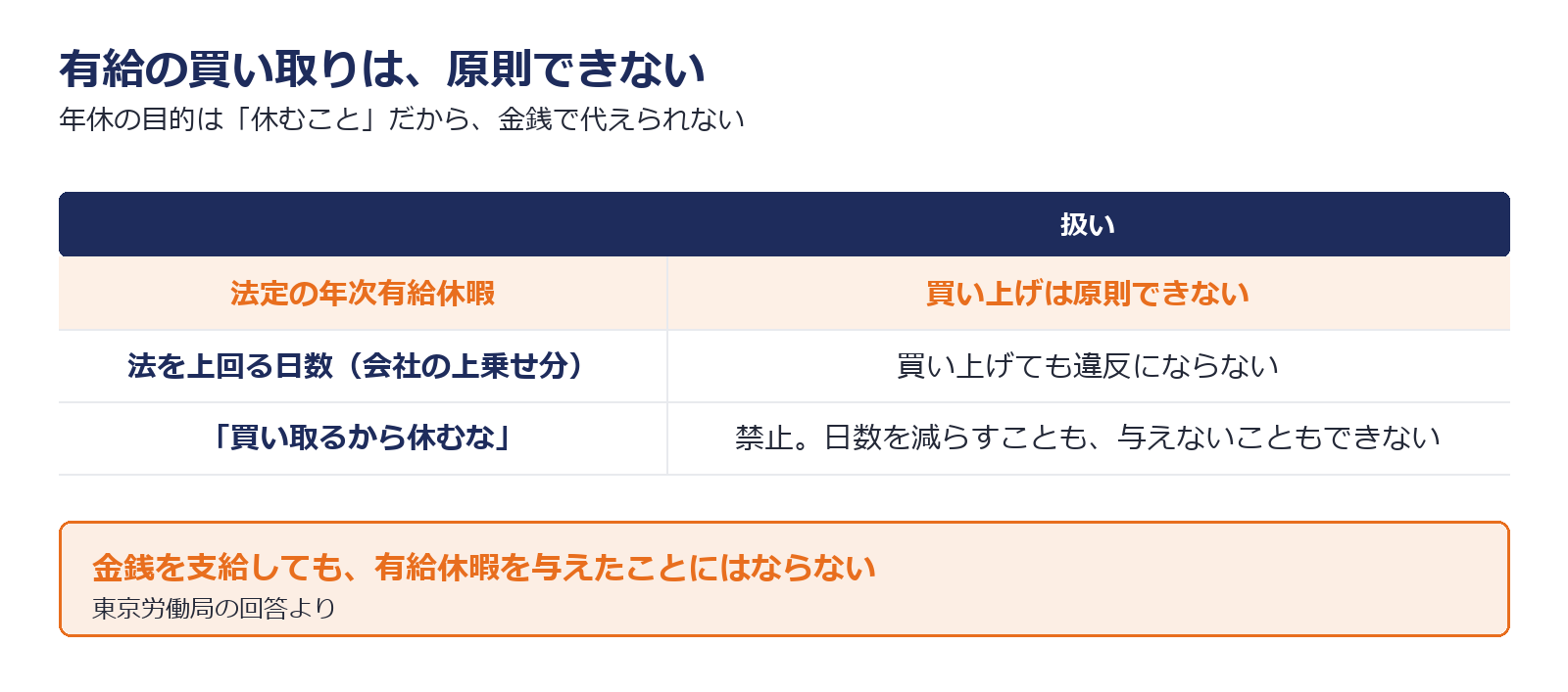 有給の買い取りが原則できない理由と例外の範囲を示した図解