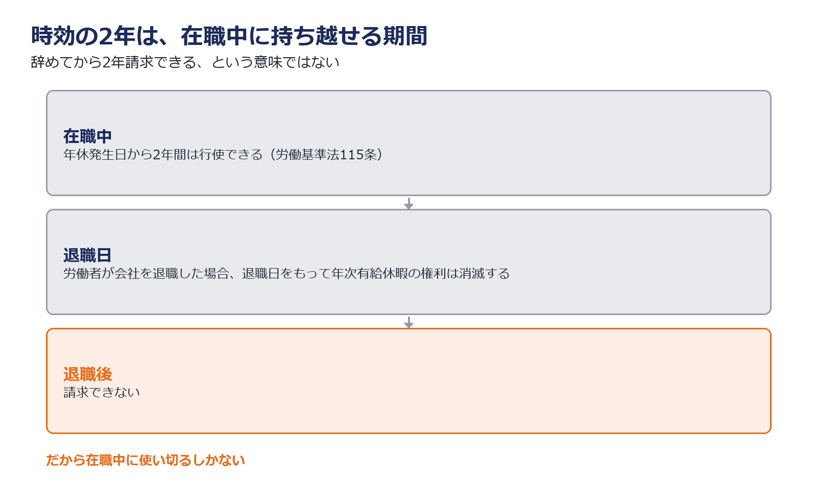 有給の時効2年と退職日での消滅の違いを示した図解
