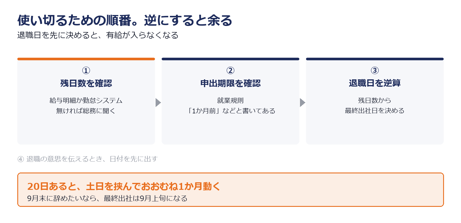 有給を使い切るための逆算の順番を示した図解