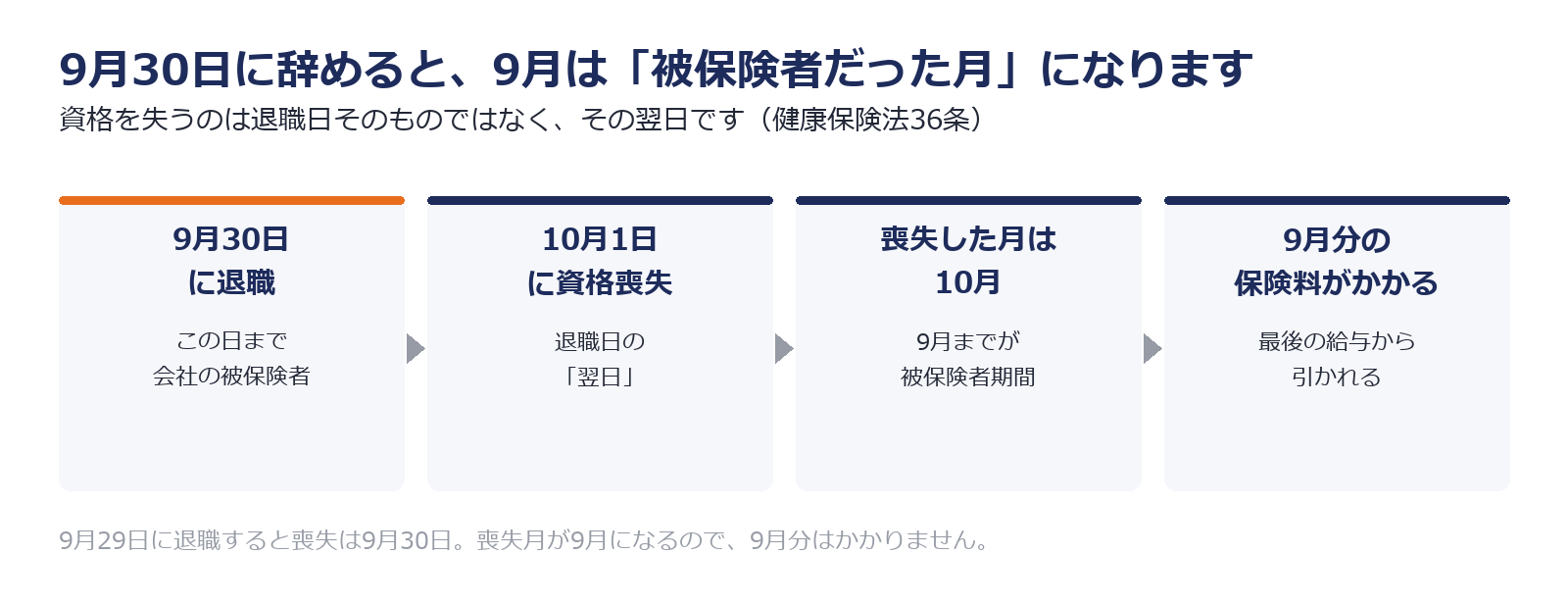 退職日の翌日に資格を失うため9月30日退職と9月29日退職で9月分の保険料が変わることを示した図解