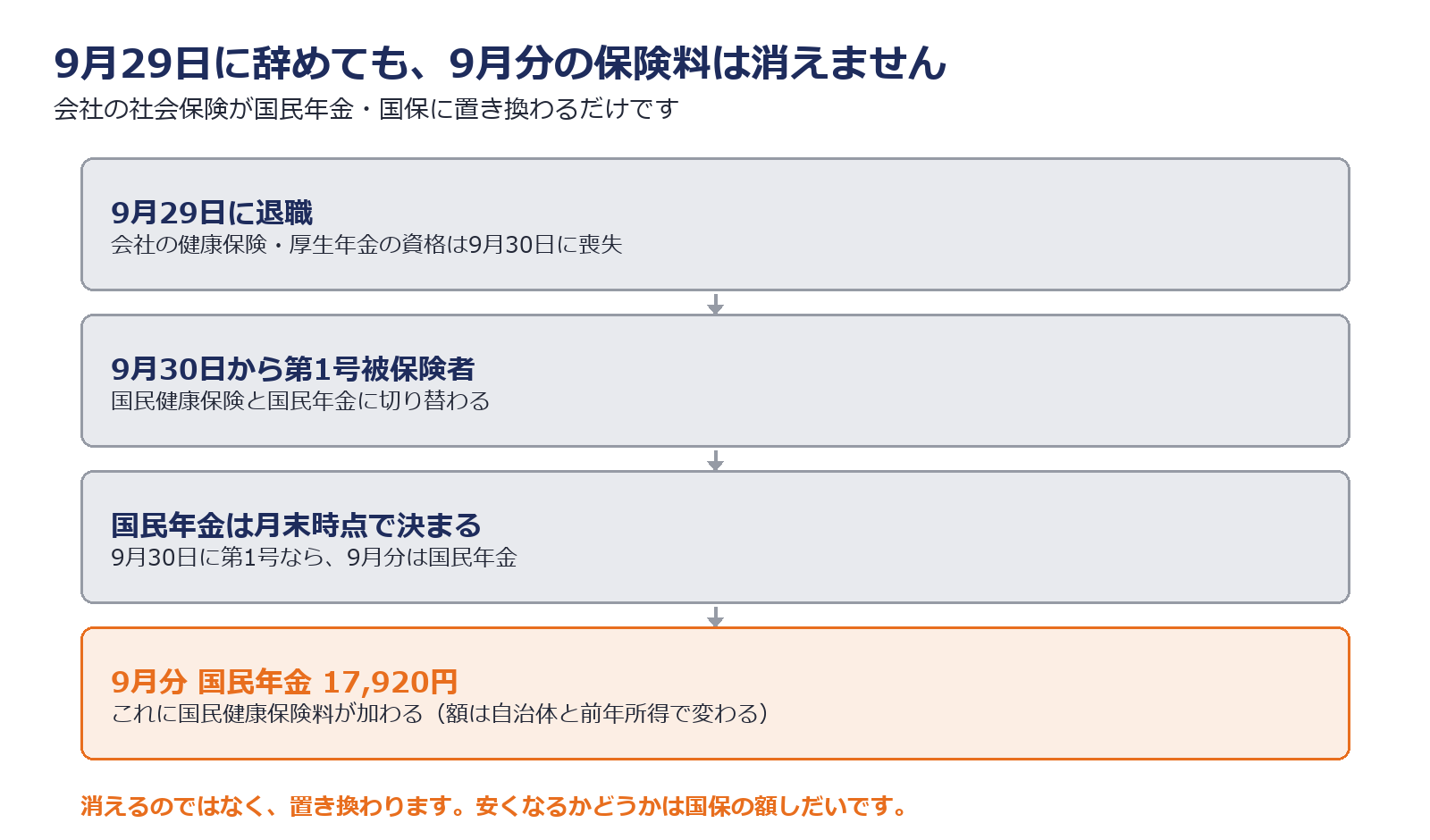 9月29日に退職しても9月分の国民年金がかかるため保険料は消えず置き換わることを示した図解