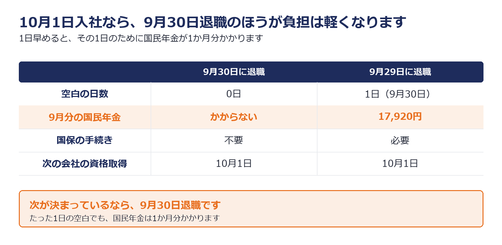 次が決まっている場合に1日早めると国民年金が1か月分かかることを示した図解