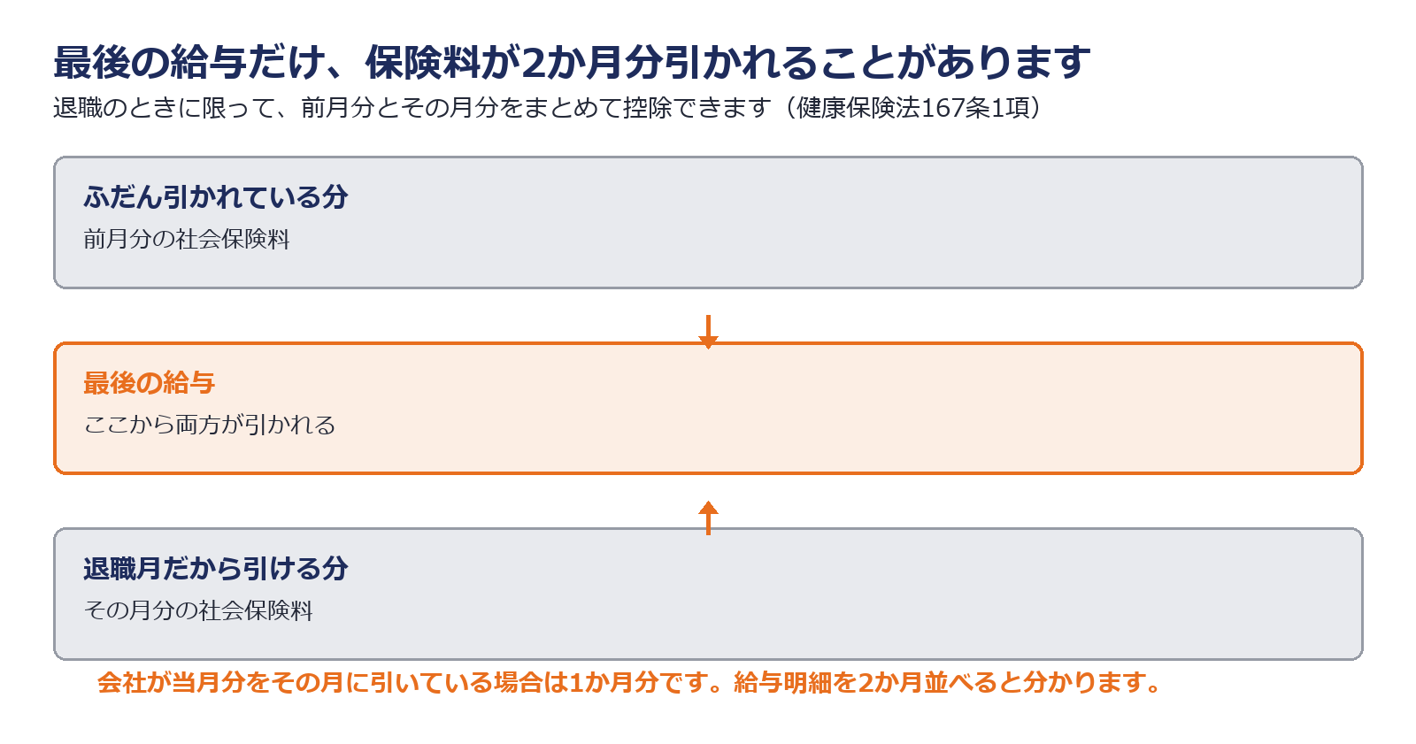 退職月の給与から前月分とその月分の保険料をまとめて控除できる仕組みを示した図解