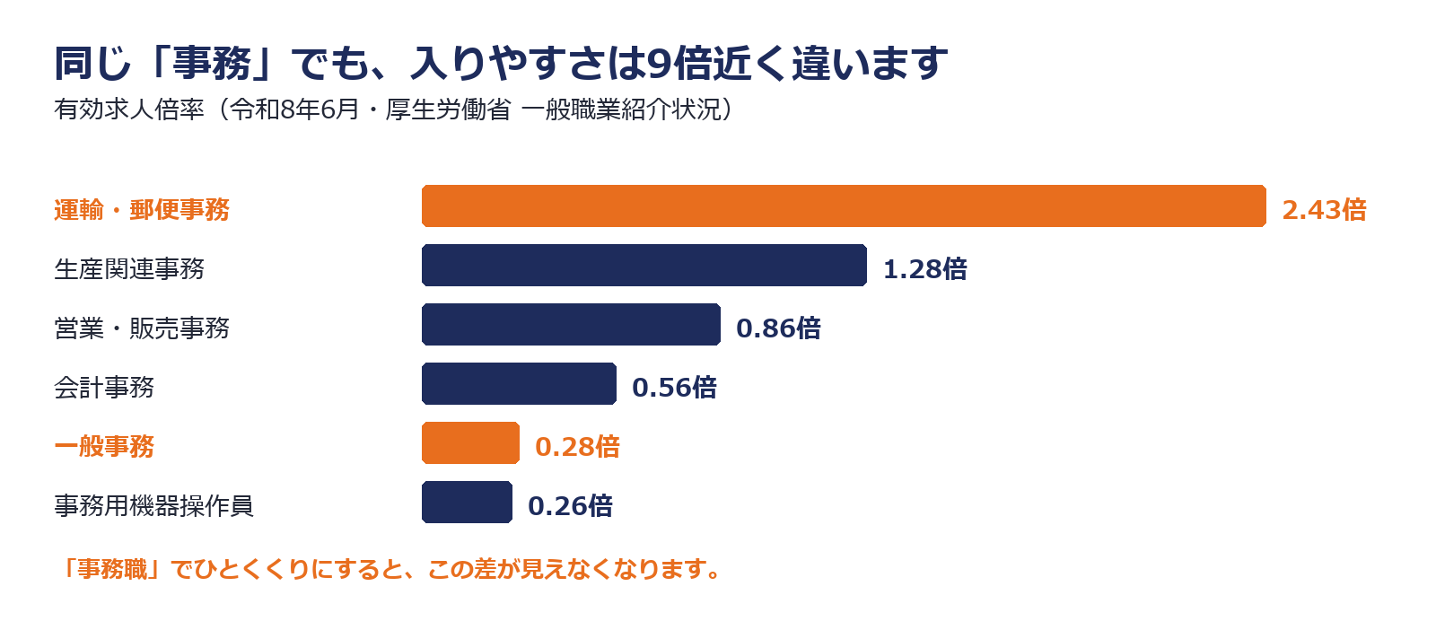 事務の種類ごとに有効求人倍率が大きく違うことを示した図解