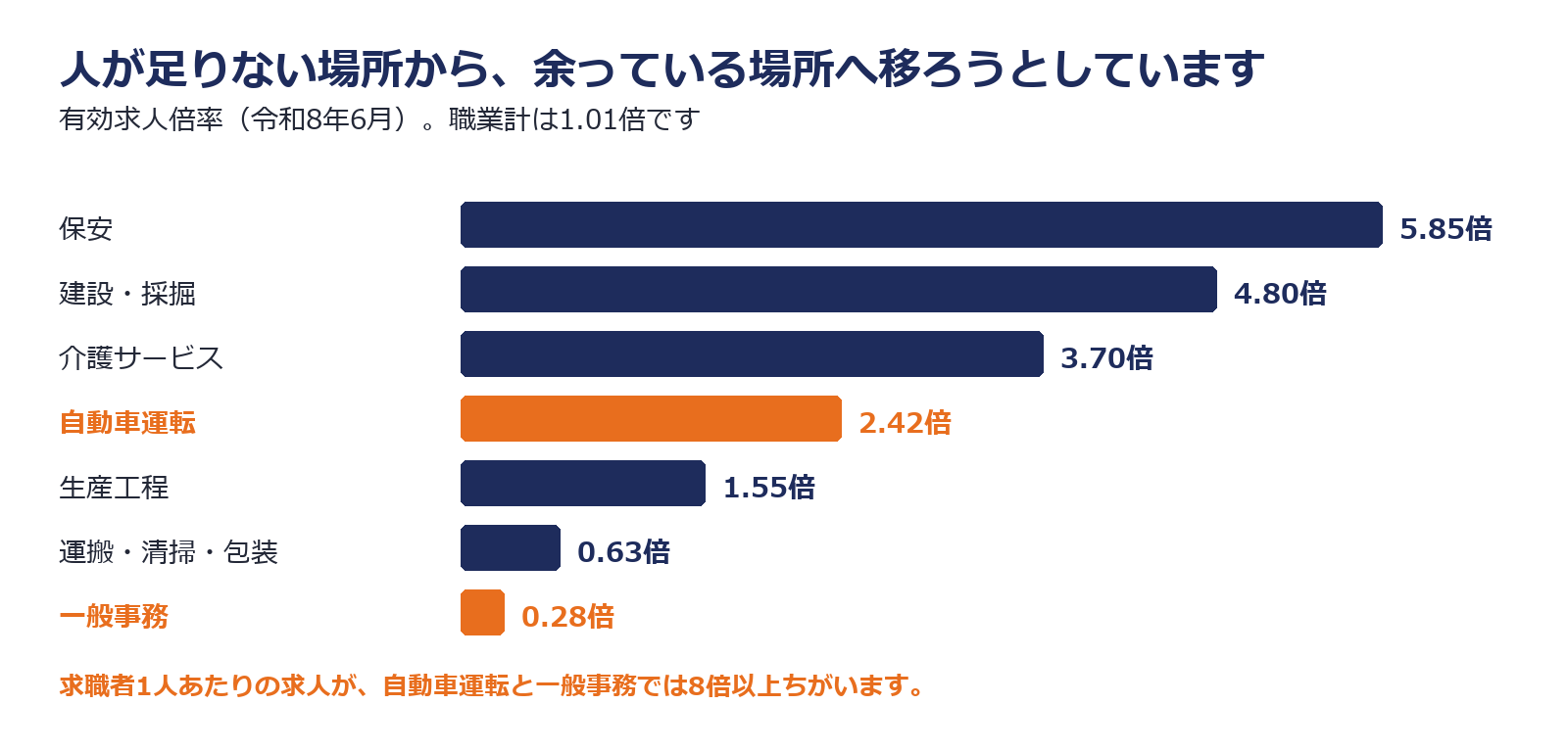 肉体労働の職種と事務職で有効求人倍率がどれだけ違うかを比べた図解