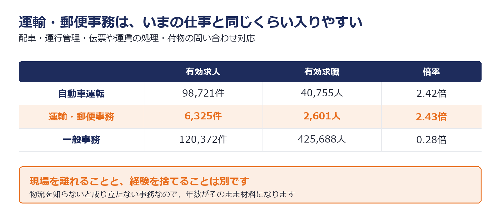 運輸郵便事務は自動車運転と同じ水準で求人が空いていることを示した図解