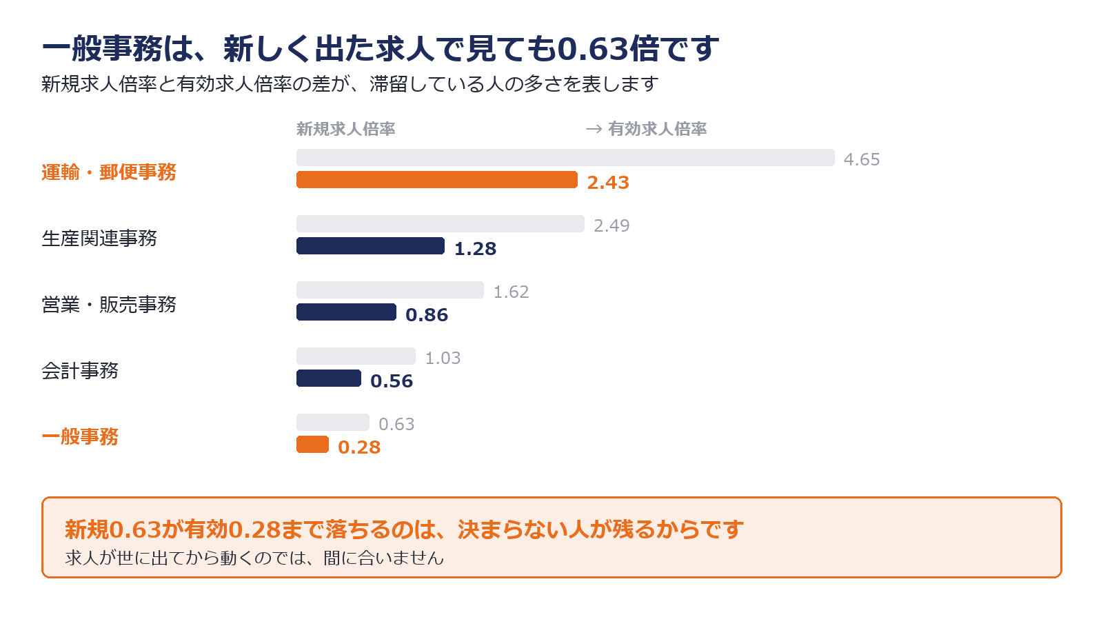 一般事務は新規求人倍率0.63倍から有効求人倍率0.28倍まで下がり求職者が滞留していることを示した図解