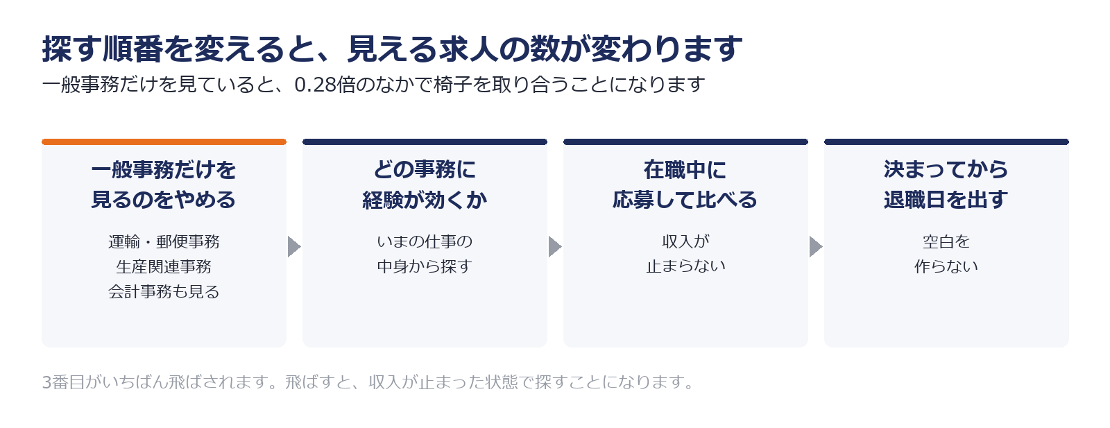 一般事務だけを見て探すと時間がかかるため職種を広げてから動く順番を示した図解