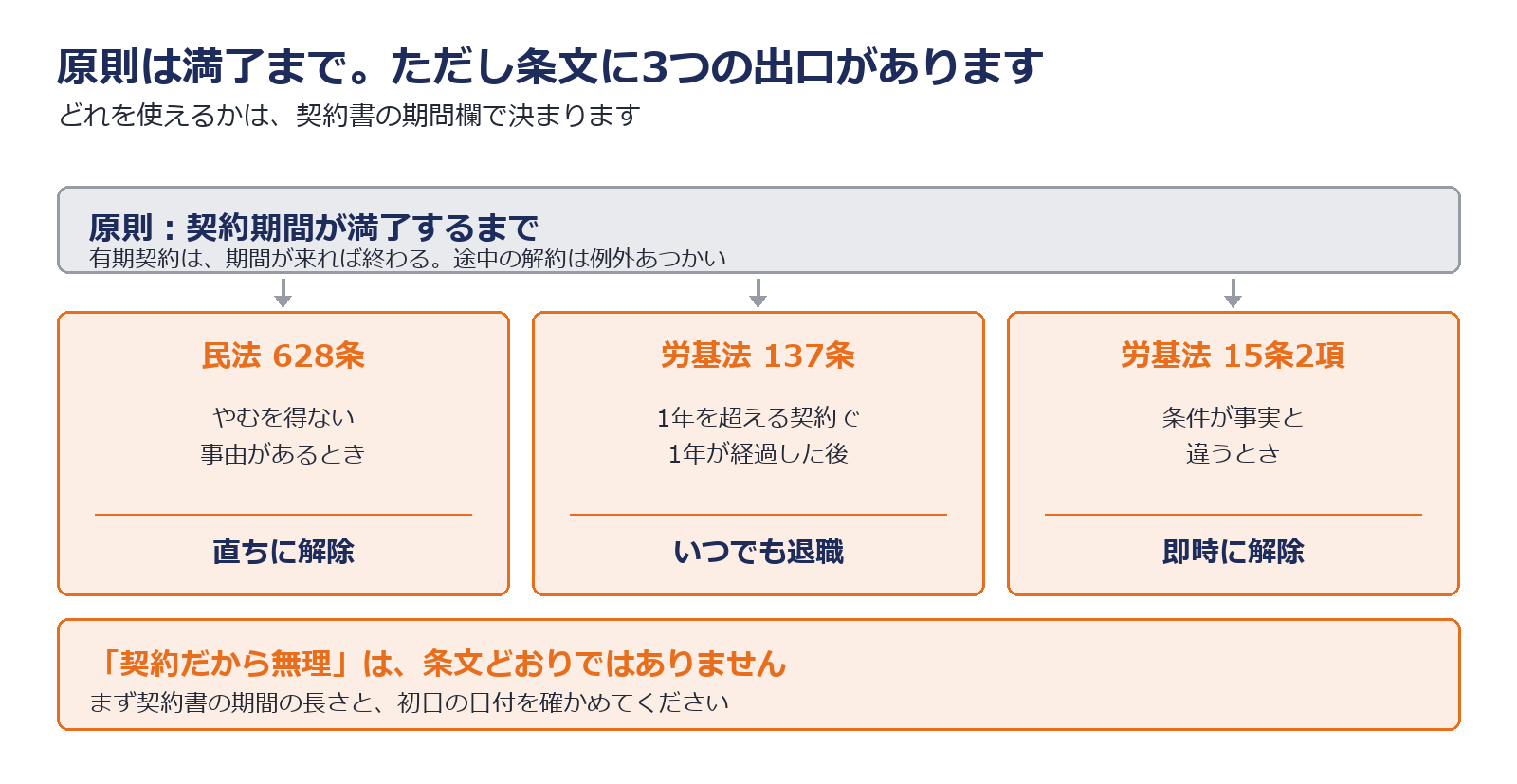 有期契約でも途中で辞められる3つの根拠条文を整理した図解