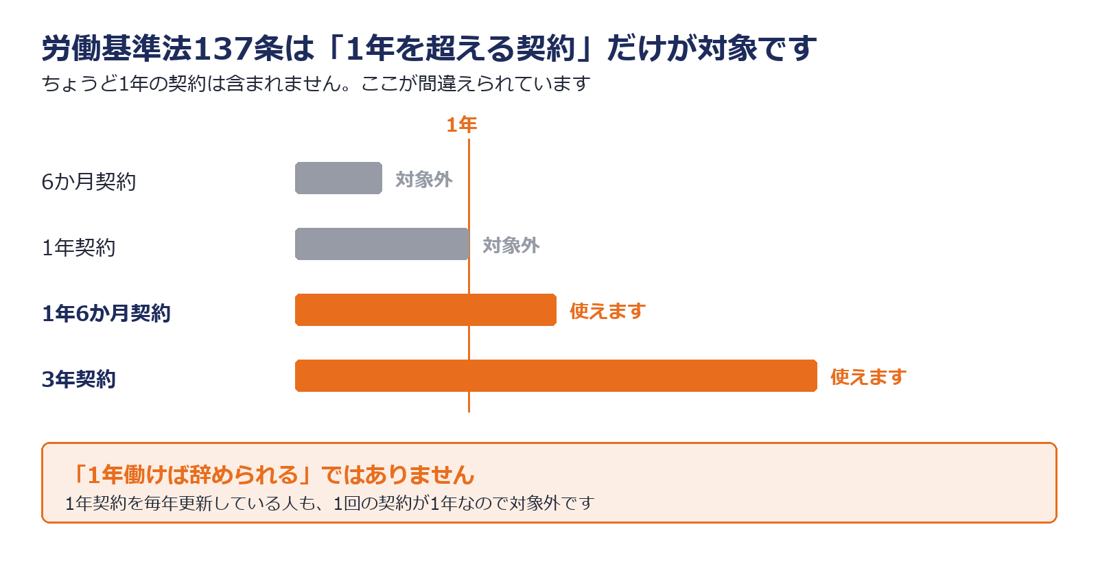 労働基準法137条は1年を超える契約に限られるため1年契約は対象外であることを示した図解