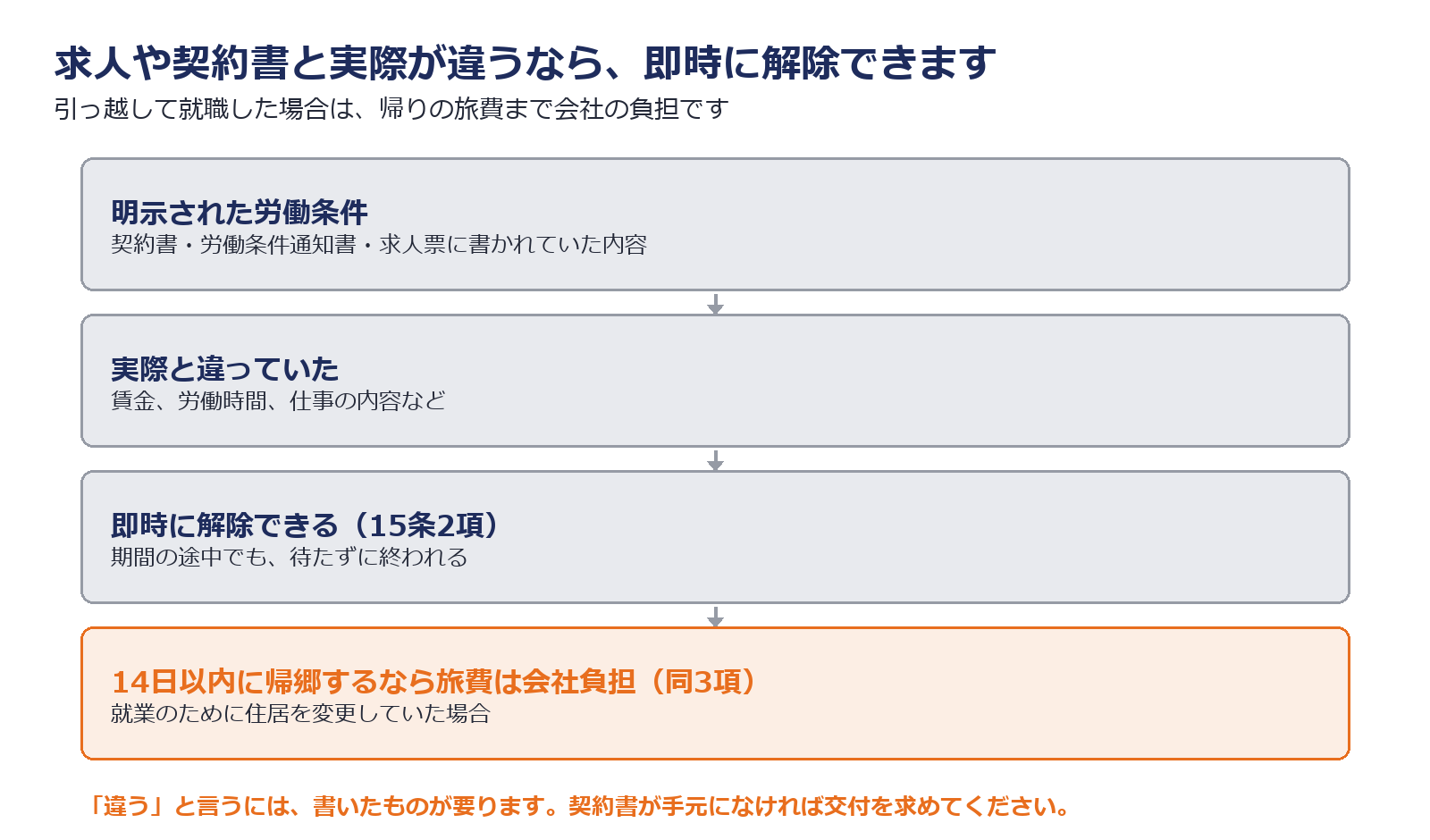 労働条件が事実と違う場合は即時解除でき帰郷旅費も会社負担になることを示した図解