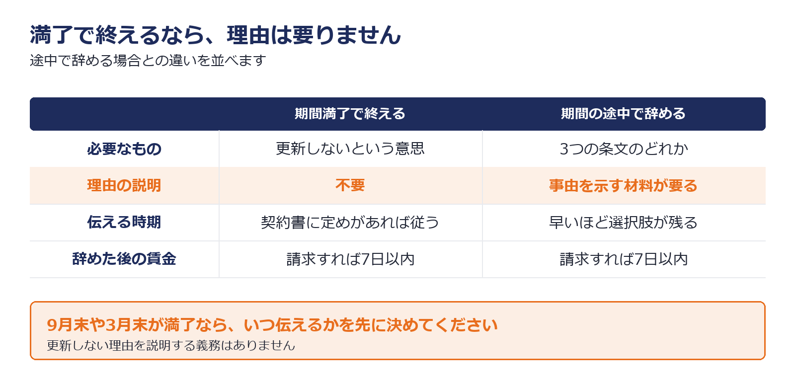 期間満了で終える場合と途中で辞める場合の手順の違いを示した図解