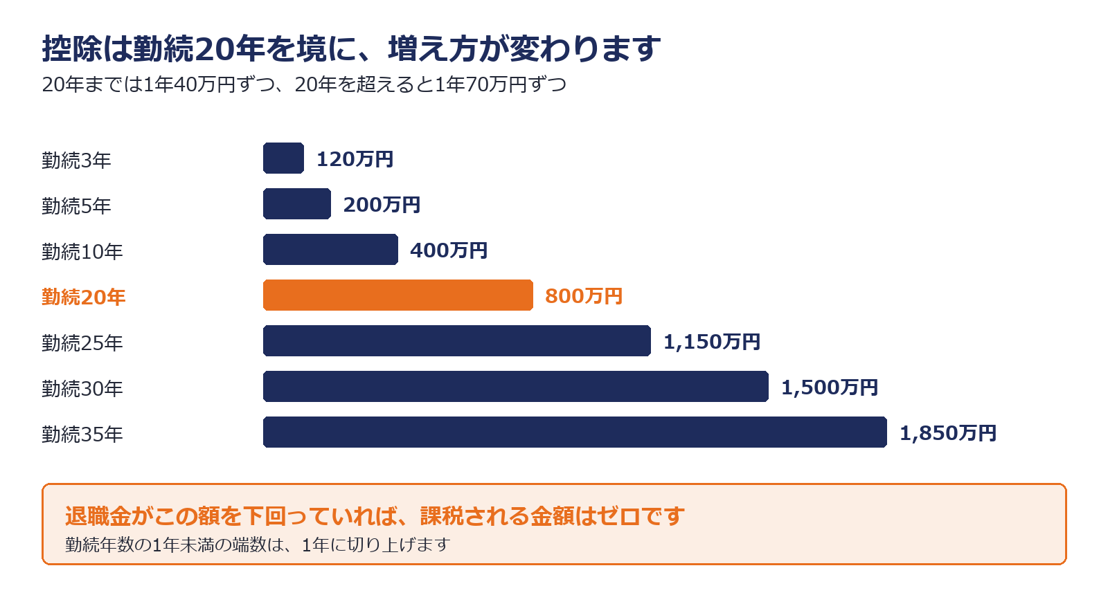 勤続年数ごとの退職所得控除額を示した図解
