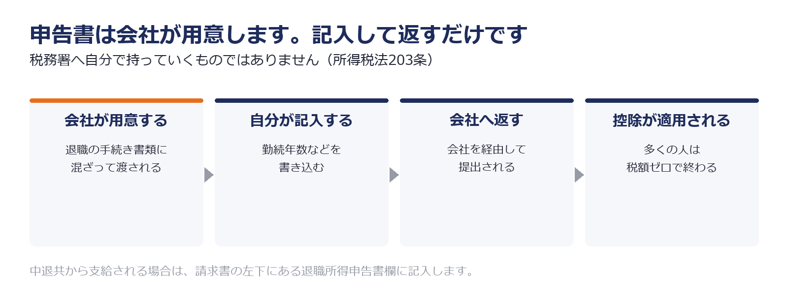 会社が申告書を用意するので記入して返すだけでよいことを示した図解