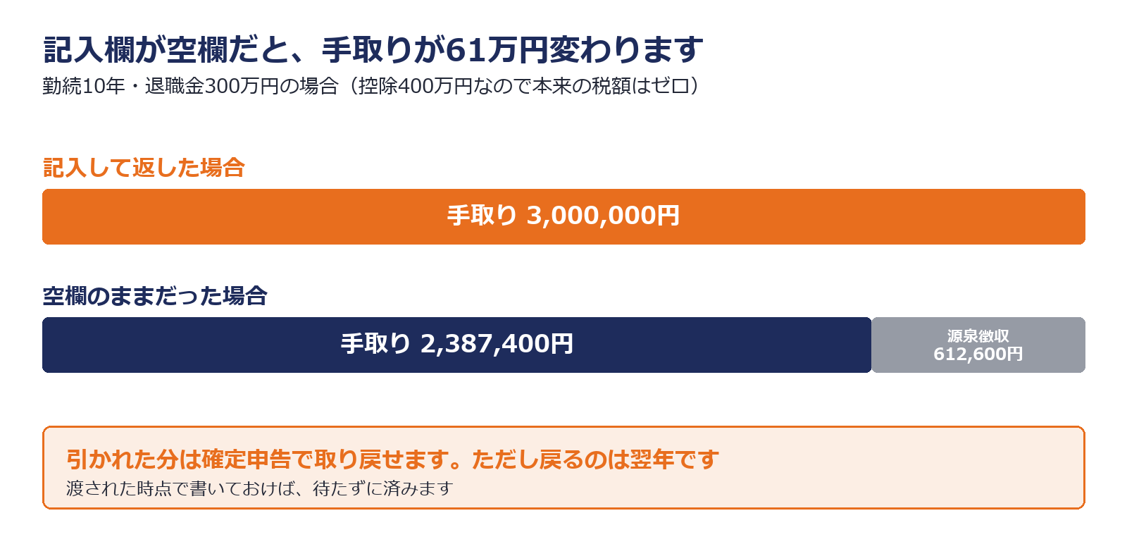 申告書欄が空欄だと控除が使えず20.42%が源泉徴収されることを示した図解