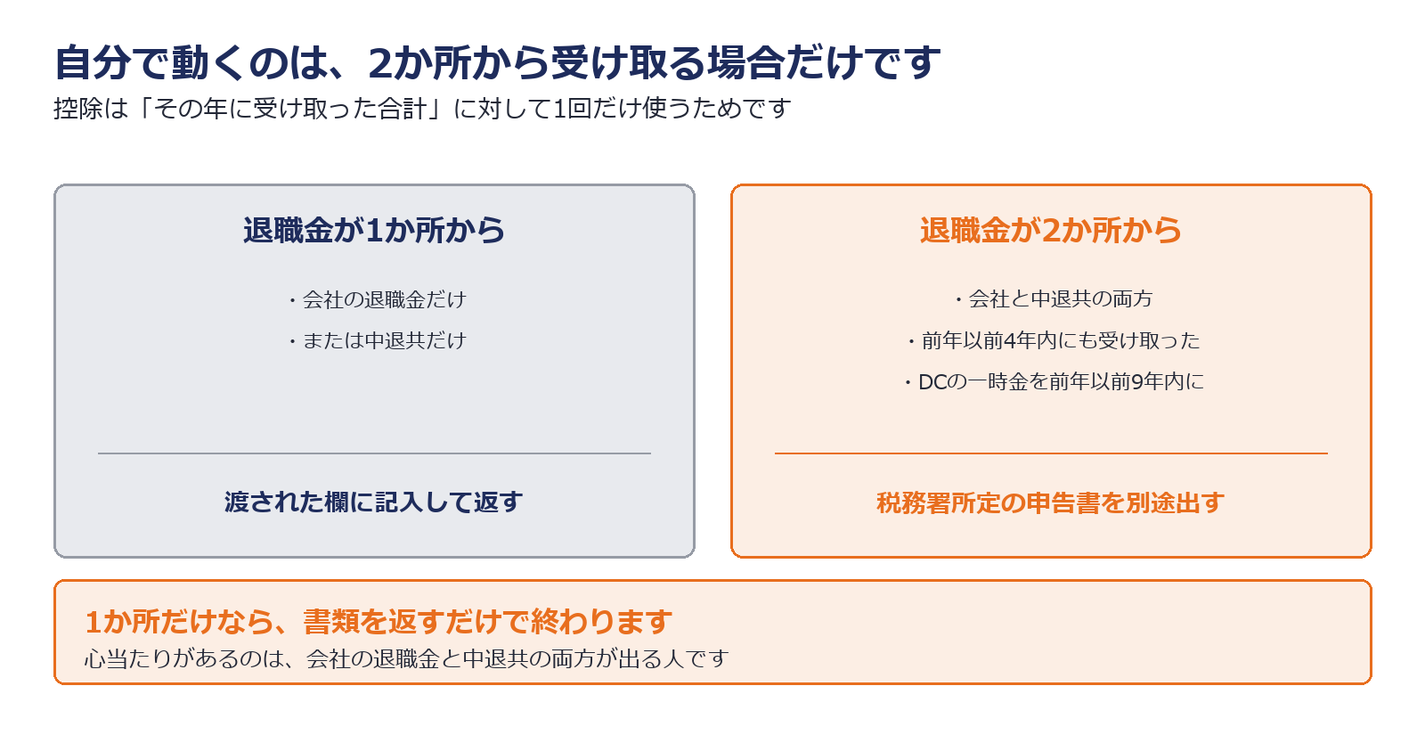 同じ年に2か所から退職金を受け取る場合は税務署所定の申告書が別途必要になることを示した図解
