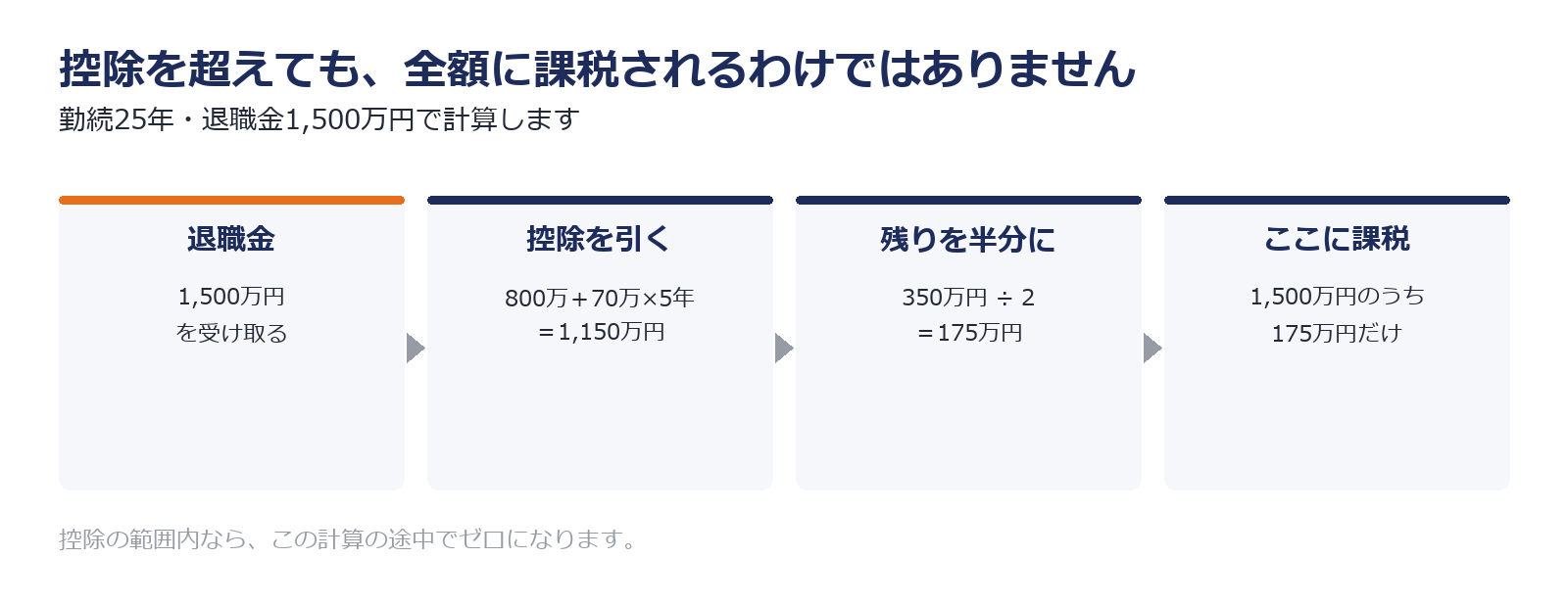 退職金から控除を引いて半分にする計算の順番を示した図解