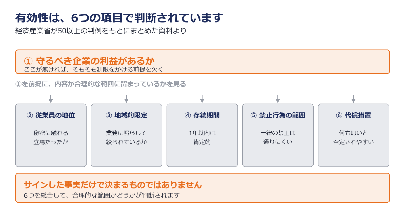 競業避止義務の有効性を判断する6つの項目を整理した図解