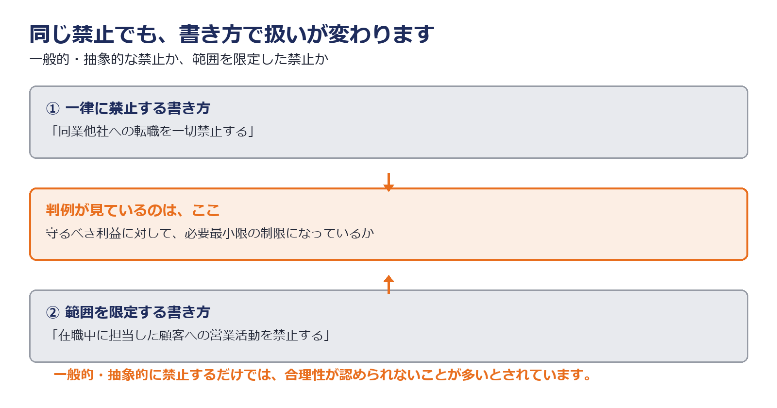 一律に転職を禁止する規定と業務や顧客を限定した規定で扱いが違うことを示した図解