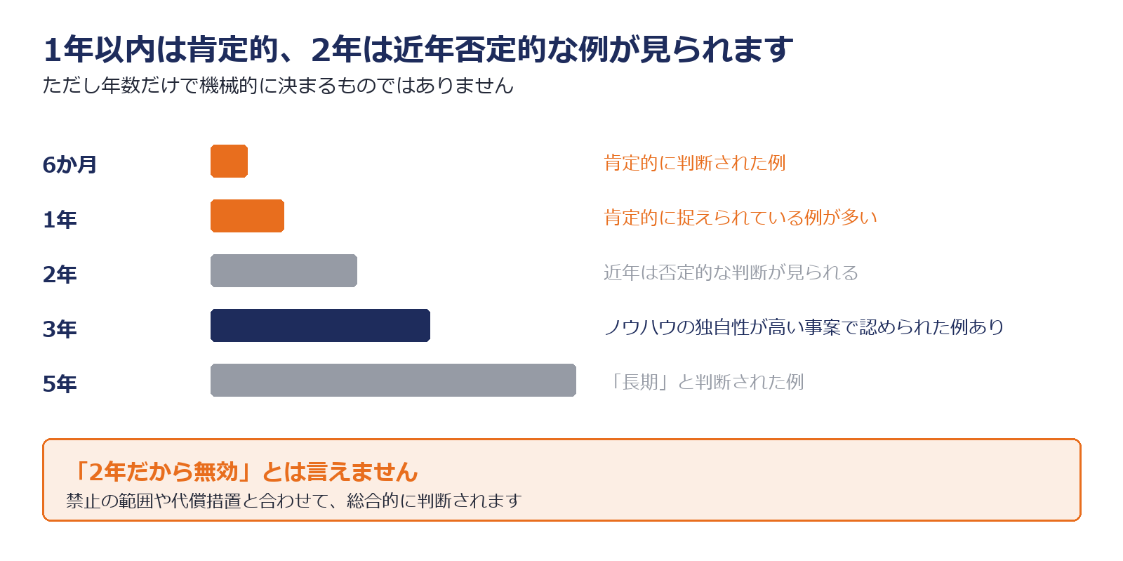 競業避止義務の期間について1年以内は肯定的で2年は近年否定的な判断が見られることを示した図解