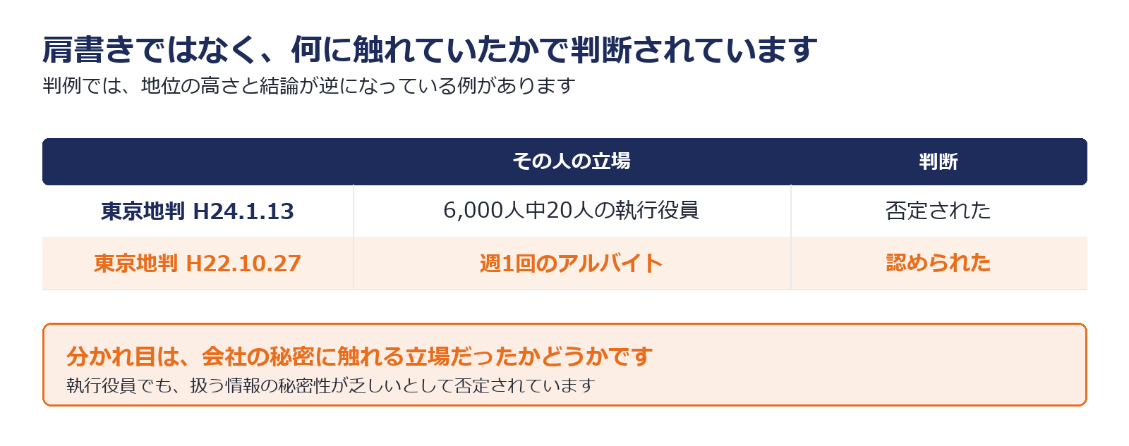 競業避止義務は形式的な役職ではなく秘密情報に触れていたかで判断されることを示した図解