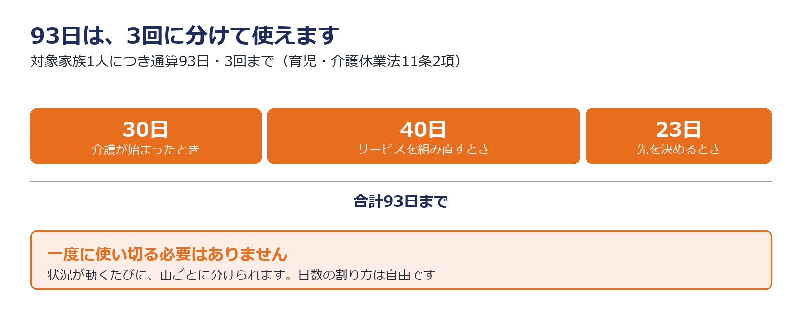 介護休業は通算93日を3回まで分割して取得できることを示した図解