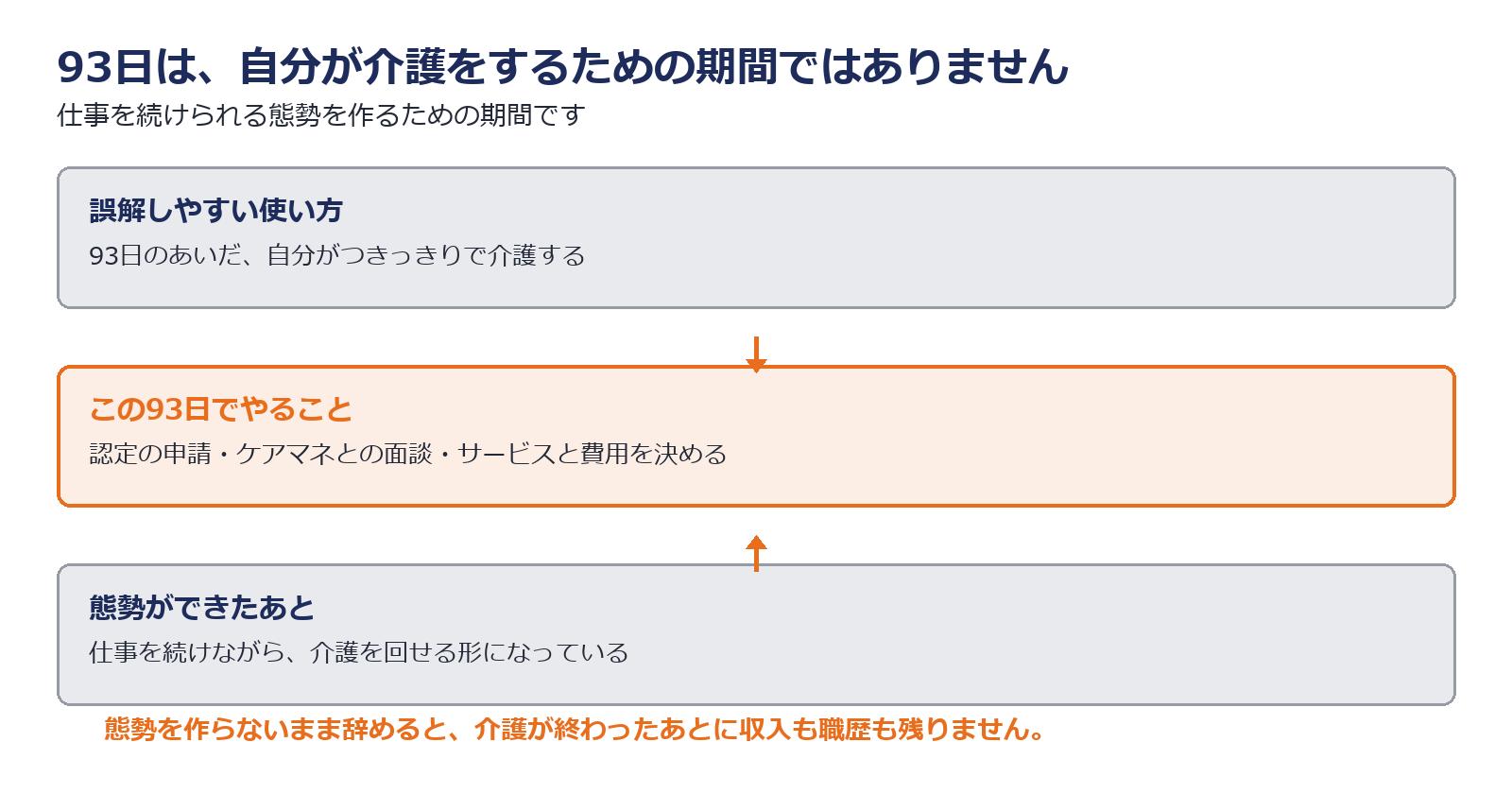 介護休業の93日は自分で介護する期間ではなく態勢を作る期間であることを示した図解