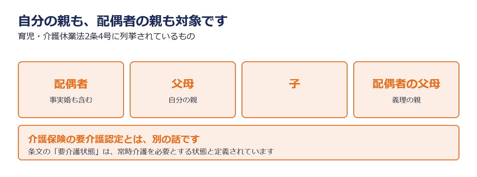 介護休業の対象家族として条文に列挙されている範囲を示した図解