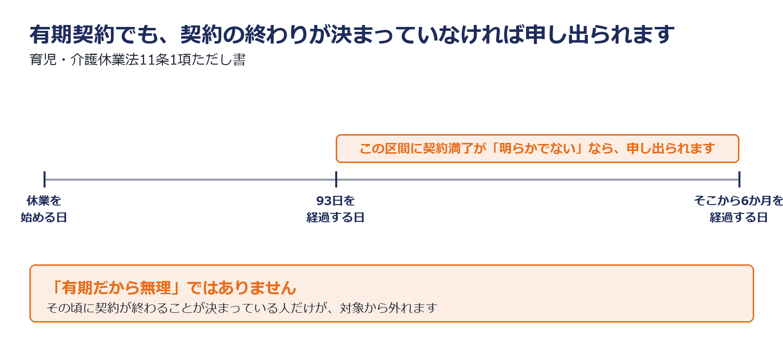 有期契約でも契約満了が明らかでなければ介護休業を申し出られることを示した図解