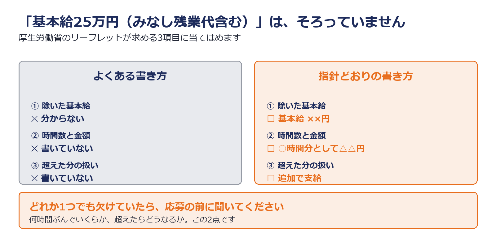 固定残業代を求人票に明示すべき3項目を示した図解